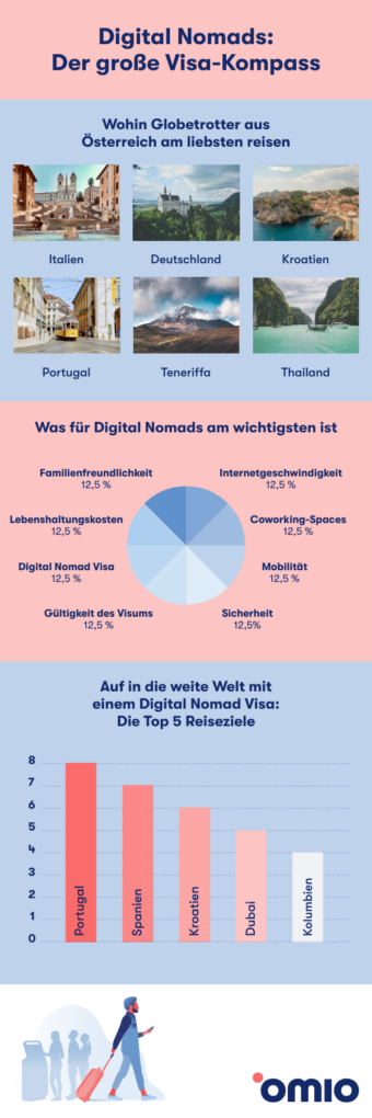 Digitale Nomaden - Der Guide für Österreich