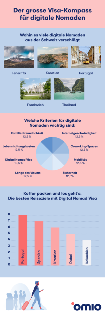 Digitale Nomaden Guide