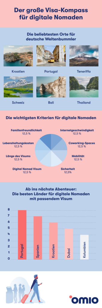 Der große Visa Kompass für digitale Nomaden - Infografik