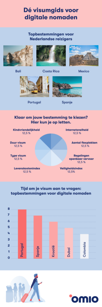 Digitale Nomaden visa