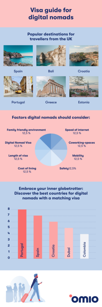 Digital Nomads Infographic