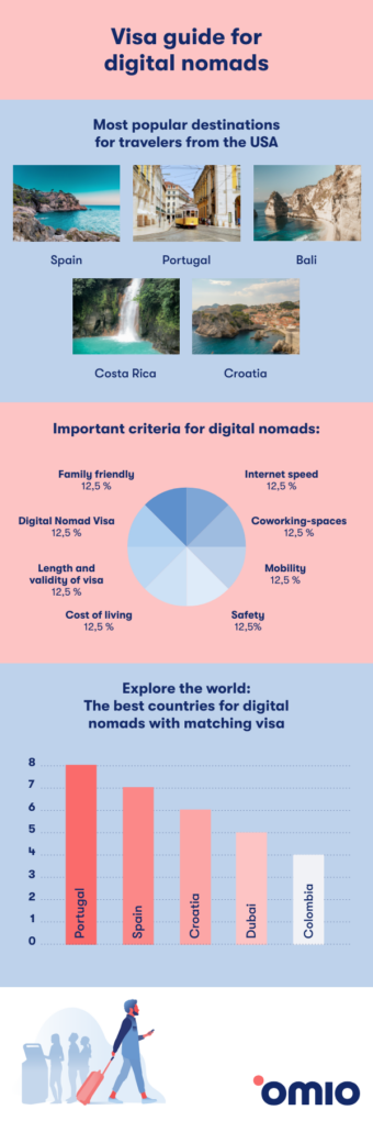 Digital Nomad Guide